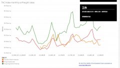 跨太平洋航空??貨運(yùn)價(jià)格前景因關(guān)稅問題而蒙