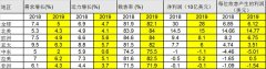 國際空運-航空業(yè)低于2018年水海運報價平（7.9％）