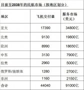 空運查詢-波音預(yù)測未來20年民航市場總價值達16萬億美元