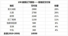 深圳空運價格查詢-未來20年全球150座以下新飛機需求量將達10550架