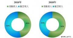 找準(zhǔn)定位 澳門機(jī)場探索非航收入增收之道-澳大利亞國際空運(yùn)