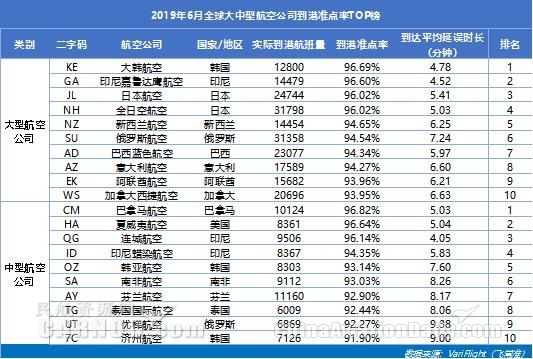 6月大韓航空最準(zhǔn)點 山航蟬聯(lián)中國大陸準(zhǔn)點四連冠-上?？者\