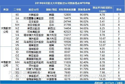 6月大韓航空最準(zhǔn)點 山航蟬聯(lián)中國大陸準(zhǔn)點四連冠-上海空運