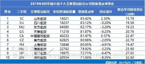 6月大韓航空最準(zhǔn)點 山航蟬聯(lián)中國大陸準(zhǔn)點四連冠-上?？者\