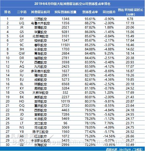 6月大韓航空最準(zhǔn)點 山航蟬聯(lián)中國大陸準(zhǔn)點四連冠-上?？者\