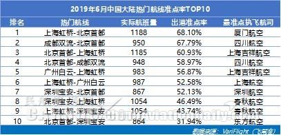 6月大韓航空最準(zhǔn)點 山航蟬聯(lián)中國大陸準(zhǔn)點四連冠-上?？者\