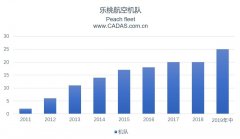 樂(lè)桃航空連續(xù)六年運(yùn)營(yíng)盈利 加快整合香草航空-國(guó)際空運(yùn)查詢