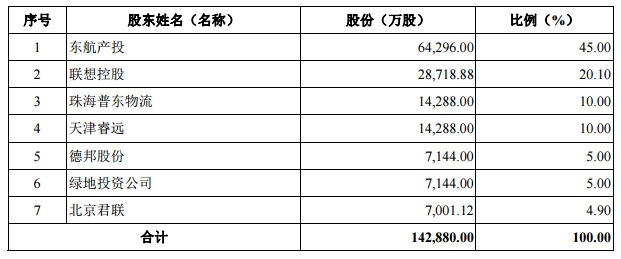 東航物流股東持股情況