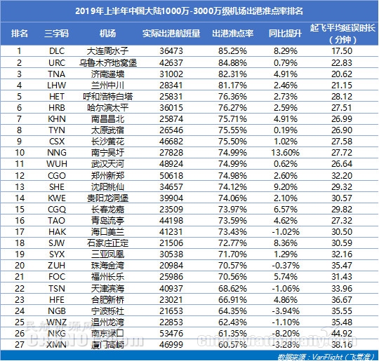 民航半年報(bào):中國(guó)航班量全球第二 機(jī)場(chǎng)準(zhǔn)點(diǎn)率超美國(guó)-沙特的空運(yùn)