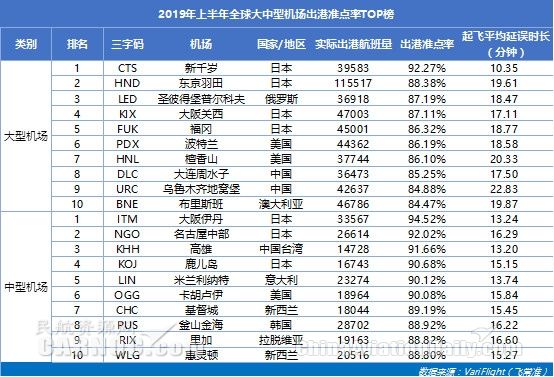 民航半年報(bào):中國(guó)航班量全球第二 機(jī)場(chǎng)準(zhǔn)點(diǎn)率超美國(guó)-沙特的空運(yùn)