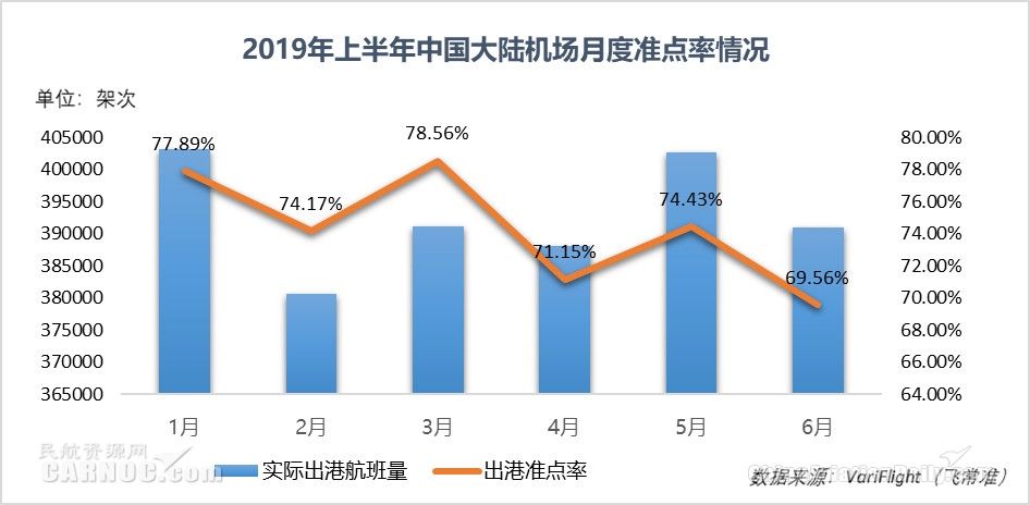 民航半年報(bào):中國(guó)航班量全球第二 機(jī)場(chǎng)準(zhǔn)點(diǎn)率超美國(guó)-沙特的空運(yùn)