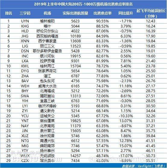 民航半年報(bào):中國(guó)航班量全球第二 機(jī)場(chǎng)準(zhǔn)點(diǎn)率超美國(guó)-沙特的空運(yùn)