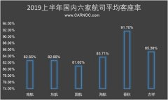 民航數(shù)說:上半年國內(nèi)民航旅客運(yùn)輸量保持較快增長-青島空運(yùn)