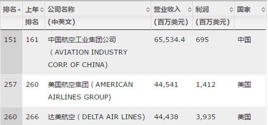 2019財富世界500強榜單發(fā)布 中國無航司上榜-沙特的國際快遞