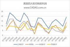 CADAS：2019年第二季度美國航司表現(xiàn)強勁-上海機場