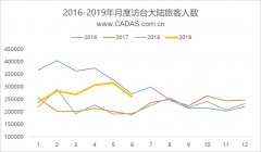 赴臺個人游暫停 上半年兩岸航線運量增長10%-北美國際空運