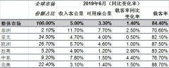 全球航空客運量增勢穩(wěn)健 貨運量連續(xù)八個月同比下降-深圳出口國際快遞