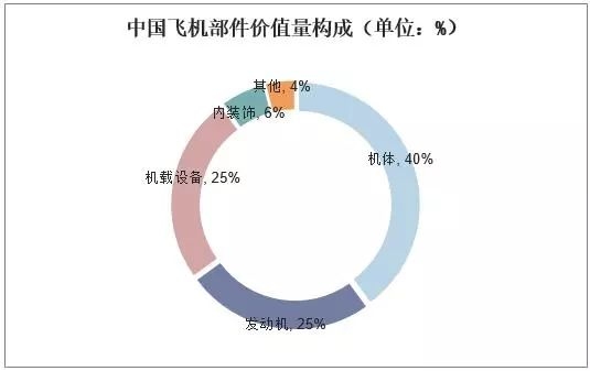 2018年中國(guó)飛機(jī)產(chǎn)業(yè)市場(chǎng)現(xiàn)狀與發(fā)展趨勢(shì)-上?？者\(yùn)