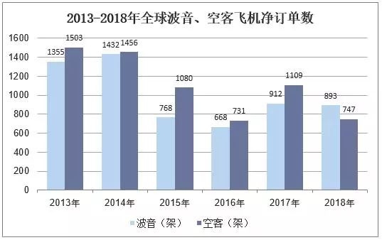 2018年中國(guó)飛機(jī)產(chǎn)業(yè)市場(chǎng)現(xiàn)狀與發(fā)展趨勢(shì)-上?？者\(yùn)