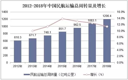 2018年中國(guó)飛機(jī)產(chǎn)業(yè)市場(chǎng)現(xiàn)狀與發(fā)展趨勢(shì)-上海空運(yùn)