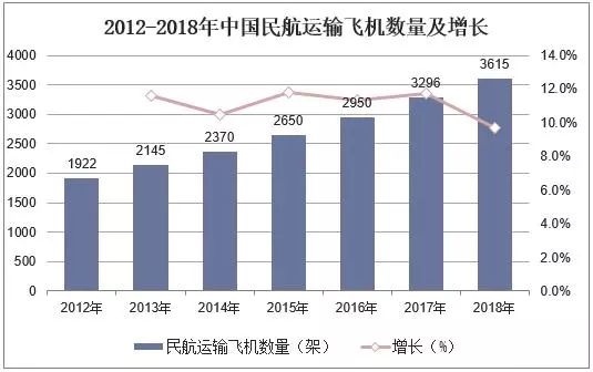 2018年中國(guó)飛機(jī)產(chǎn)業(yè)市場(chǎng)現(xiàn)狀與發(fā)展趨勢(shì)-上?？者\(yùn)