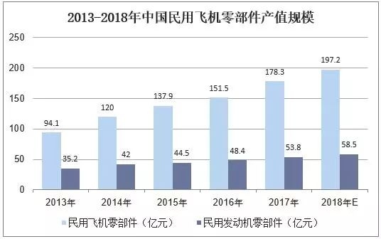 2018年中國(guó)飛機(jī)產(chǎn)業(yè)市場(chǎng)現(xiàn)狀與發(fā)展趨勢(shì)-上?？者\(yùn)