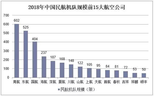 2018年中國(guó)飛機(jī)產(chǎn)業(yè)市場(chǎng)現(xiàn)狀與發(fā)展趨勢(shì)-上海空運(yùn)