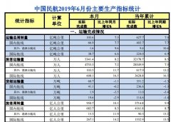 6月中國民航運(yùn)輸旅客5341.4萬人次 增長8.2%-國際空運(yùn)港口