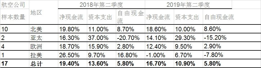 國際航協(xié)：全球航企股價微幅上漲 現(xiàn)金流穩(wěn)定空運(yùn)查詢
