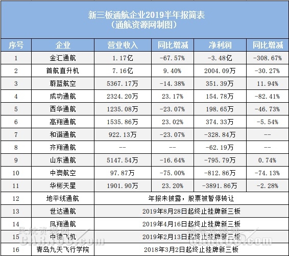 5家盈利6家虧損！11家新三板通航企公布半年報(bào)