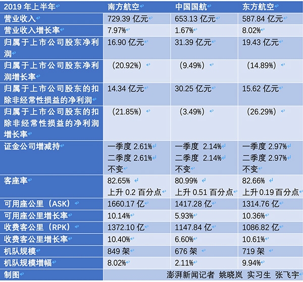 三大航空央企上半年凈賺68億：凈利集體下滑，證金持股不變-深圳空運(yùn)價(jià)格查詢