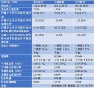 三大航空央企上半年凈賺68億：凈利集體下滑，證金持股不變-深圳空運(yùn)價(jià)格查詢