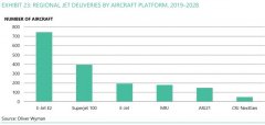 民航數(shù)說：未來10年全球支線飛機將下降至5353架-運費報價
