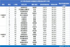 8月山航蟬聯(lián)中國大陸準點六連冠 南航準點率同比提升最快-哈薩克斯坦的空運