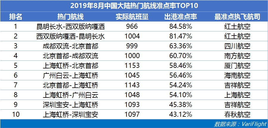 8月山航蟬聯(lián)中國(guó)大陸準(zhǔn)點(diǎn)六連冠 南航準(zhǔn)點(diǎn)率同比提升最快-哈薩克斯坦的空運(yùn)