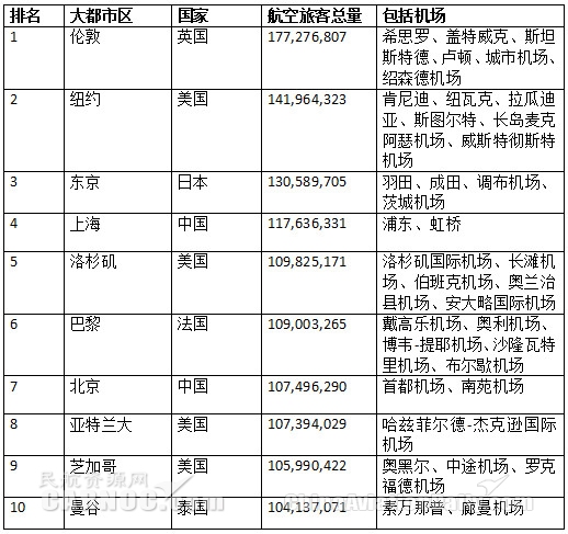 2018全球最繁忙航空城市排名 上海、北京進前10