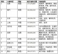 2018全球最繁忙航空城市排名 上海、北京進前10