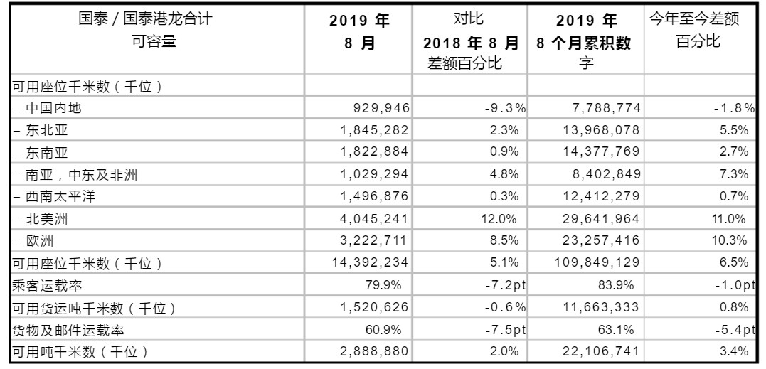 國泰航空與港龍航空8月共同載客量同比下跌11.3%-廣州海運