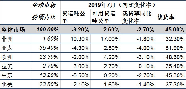 國(guó)際航協(xié)：貿(mào)易摩擦拖累航空貨運(yùn)增長(zhǎng) 客運(yùn)市場(chǎng)迎來(lái)旺季-澳大利亞國(guó)際快遞