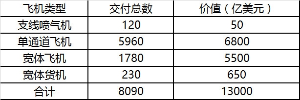 波音預(yù)測(cè)未來(lái)20年中國(guó)民用航空市場(chǎng)總值達(dá)2.9萬(wàn)億美元十大空運(yùn)公司