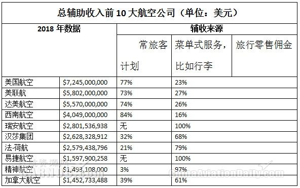 報告：全球76家航司輔助收入達557億美元-歐洲國際空運