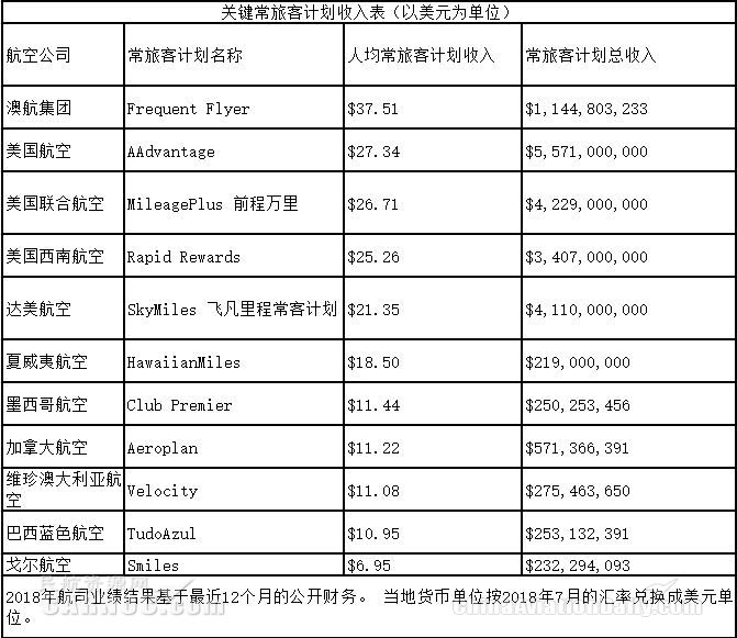 報告：全球76家航司輔助收入達557億美元-歐洲國際空運