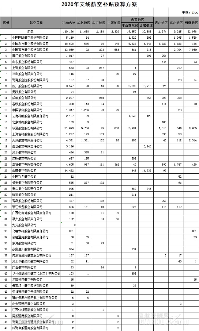 49家航空公司擬獲11億民航支線航空補貼預(yù)算