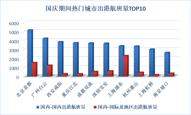 國慶計劃出港航班12.78萬架次 多個紅色旅游航線繁忙-紐約國際空運