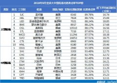 武漢天河機場躋身亞太區(qū)大型機場準點亞軍-以色列的空運