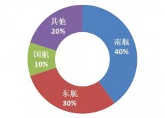 中國民航空域整改獲歷史性突破 3大公司最受益-北美國際空運(yùn)