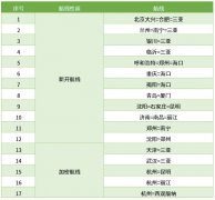 國(guó)際快遞查詢首都航空冬春航季新開航線12條 全面轉(zhuǎn)場(chǎng)大興機(jī)場(chǎng)（附圖）