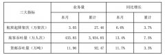 國際快遞價格查詢深圳機場9月旅客吞吐量434萬人次，同比增13.4%（附圖）