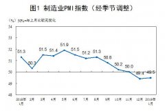 南美國際國際快遞2019年1月中國采購經(jīng)理指數(shù)運(yùn)行情況