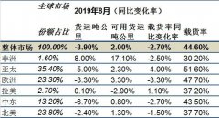 深圳空運公司IATA：全球航空貨運市場“十連降” 客運市場回溫（附圖）